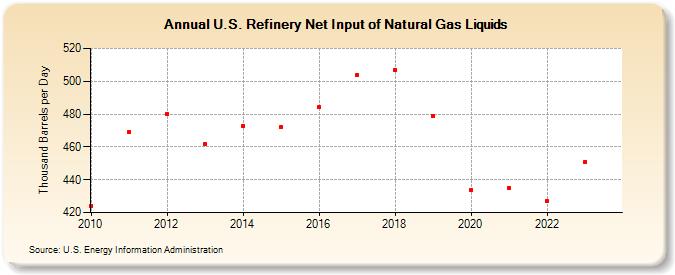 U.S. Refinery Net Input of Natural Gas Liquids (Thousand Barrels per Day)