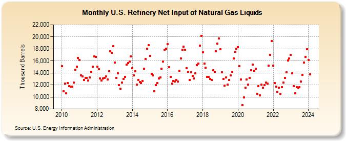 U.S. Refinery Net Input of Natural Gas Liquids (Thousand Barrels)
