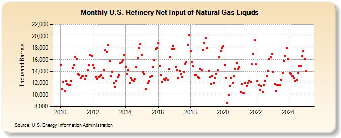 U.S. Refinery Net Input of Natural Gas Liquids (Thousand Barrels)