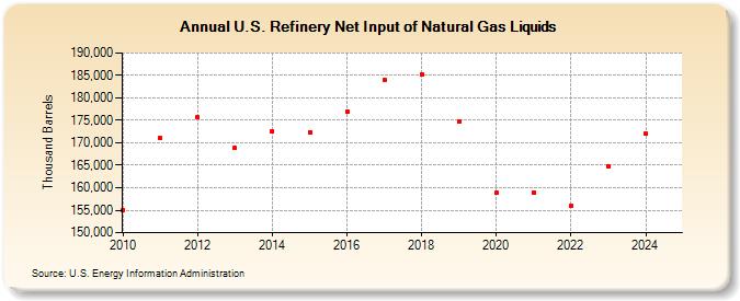 U.S. Refinery Net Input of Natural Gas Liquids (Thousand Barrels)