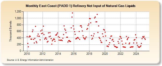 East Coast (PADD 1) Refinery Net Input of Natural Gas Liquids (Thousand Barrels)