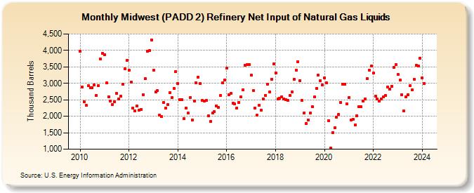 Midwest (PADD 2) Refinery Net Input of Natural Gas Liquids (Thousand Barrels)