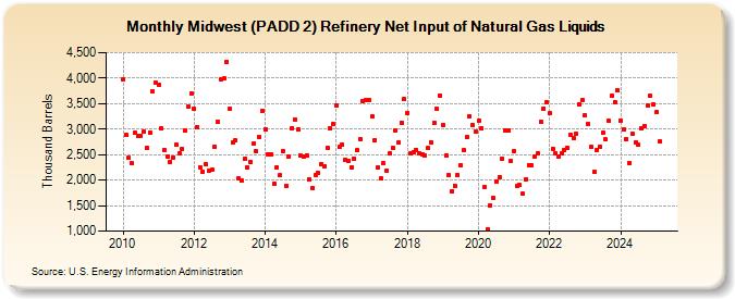 Midwest (PADD 2) Refinery Net Input of Natural Gas Liquids (Thousand Barrels)