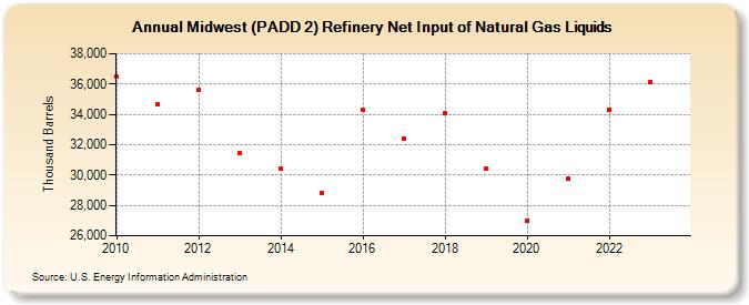 Midwest (PADD 2) Refinery Net Input of Natural Gas Liquids (Thousand Barrels)
