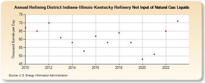 Refining District Indiana-Illinois-Kentucky Refinery Net Input of Natural Gas Liquids (Thousand Barrels per Day)