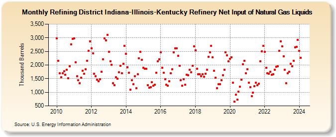 Refining District Indiana-Illinois-Kentucky Refinery Net Input of Natural Gas Liquids (Thousand Barrels)