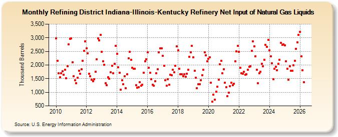 Refining District Indiana-Illinois-Kentucky Refinery Net Input of Natural Gas Liquids (Thousand Barrels)