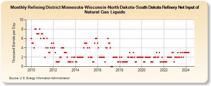 Refining District Minnesota-Wisconsin-North Dakota-South Dakota Refinery Net Input of Natural Gas Liquids (Thousand Barrels per Day)