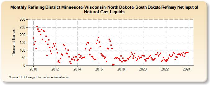 Refining District Minnesota-Wisconsin-North Dakota-South Dakota Refinery Net Input of Natural Gas Liquids (Thousand Barrels)