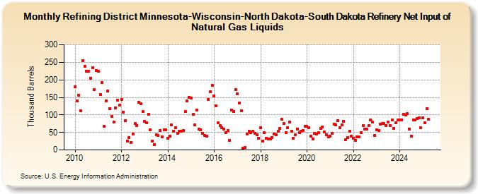 Refining District Minnesota-Wisconsin-North Dakota-South Dakota Refinery Net Input of Natural Gas Liquids (Thousand Barrels)