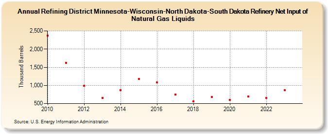 Refining District Minnesota-Wisconsin-North Dakota-South Dakota Refinery Net Input of Natural Gas Liquids (Thousand Barrels)