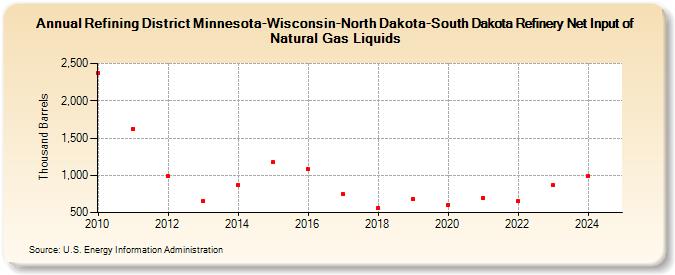 Refining District Minnesota-Wisconsin-North Dakota-South Dakota Refinery Net Input of Natural Gas Liquids (Thousand Barrels)