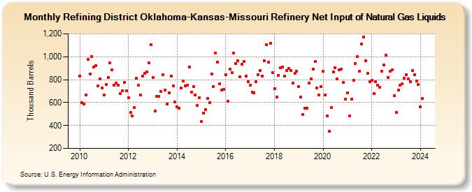 Refining District Oklahoma-Kansas-Missouri Refinery Net Input of Natural Gas Liquids (Thousand Barrels)