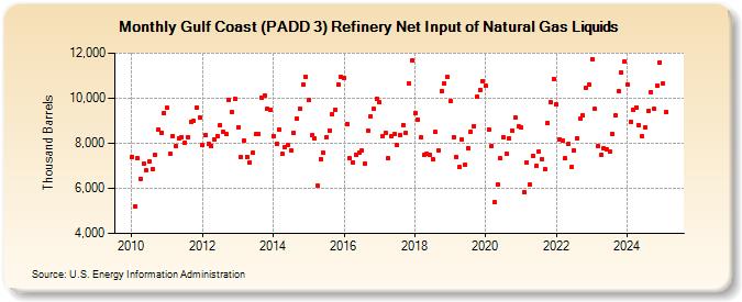 Gulf Coast (PADD 3) Refinery Net Input of Natural Gas Liquids (Thousand Barrels)