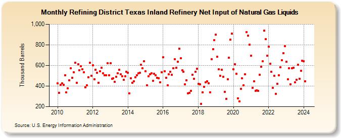 Refining District Texas Inland Refinery Net Input of Natural Gas Liquids (Thousand Barrels)