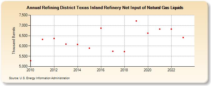 Refining District Texas Inland Refinery Net Input of Natural Gas Liquids (Thousand Barrels)