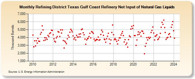 Refining District Texas Gulf Coast Refinery Net Input of Natural Gas Liquids (Thousand Barrels)