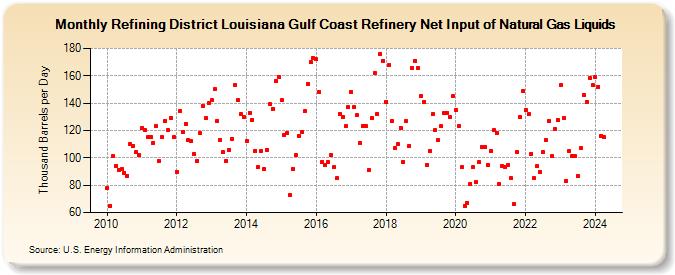 Refining District Louisiana Gulf Coast Refinery Net Input of Natural Gas Liquids (Thousand Barrels per Day)