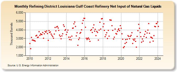 Refining District Louisiana Gulf Coast Refinery Net Input of Natural Gas Liquids (Thousand Barrels)