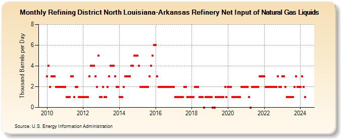 Refining District North Louisiana-Arkansas Refinery Net Input of Natural Gas Liquids (Thousand Barrels per Day)