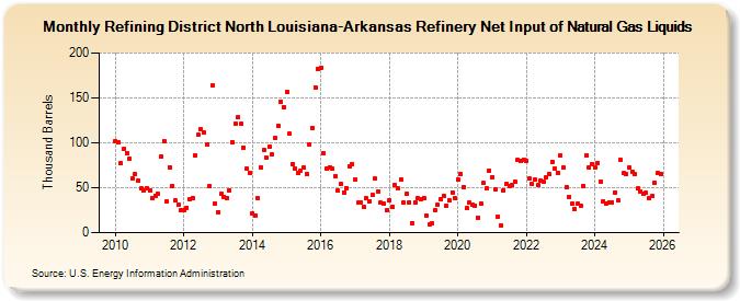 Refining District North Louisiana-Arkansas Refinery Net Input of Natural Gas Liquids (Thousand Barrels)