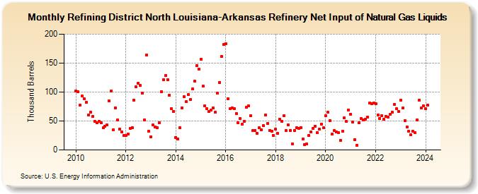 Refining District North Louisiana-Arkansas Refinery Net Input of Natural Gas Liquids (Thousand Barrels)