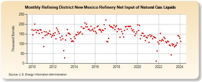 Refining District New Mexico Refinery Net Input of Natural Gas Liquids (Thousand Barrels)