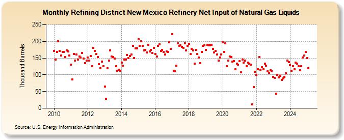 Refining District New Mexico Refinery Net Input of Natural Gas Liquids (Thousand Barrels)