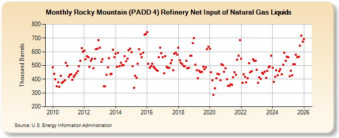 Rocky Mountain (PADD 4) Refinery Net Input of Natural Gas Liquids (Thousand Barrels)