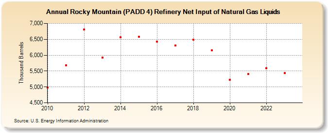 Rocky Mountain (PADD 4) Refinery Net Input of Natural Gas Liquids (Thousand Barrels)