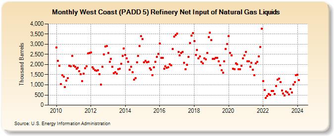 West Coast (PADD 5) Refinery Net Input of Natural Gas Liquids (Thousand Barrels)