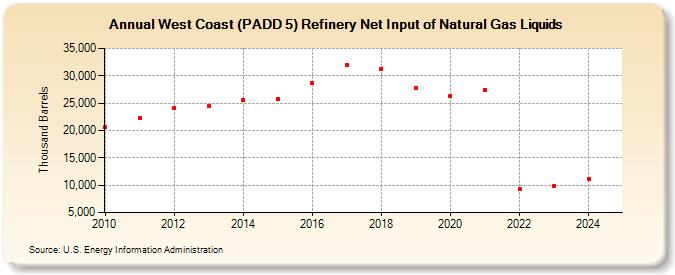 West Coast (PADD 5) Refinery Net Input of Natural Gas Liquids (Thousand Barrels)