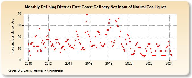 Refining District East Coast Refinery Net Input of Natural Gas Liquids (Thousand Barrels per Day)