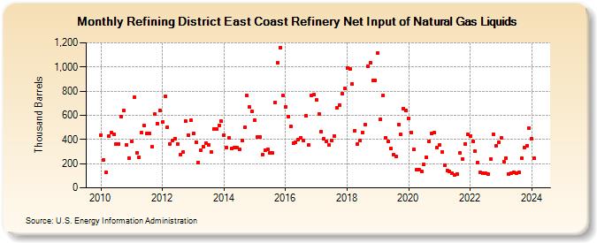 Refining District East Coast Refinery Net Input of Natural Gas Liquids (Thousand Barrels)