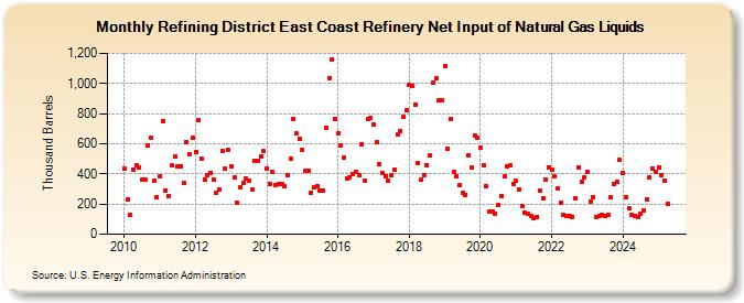 Refining District East Coast Refinery Net Input of Natural Gas Liquids (Thousand Barrels)