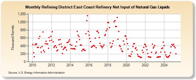 Refining District East Coast Refinery Net Input of Natural Gas Liquids (Thousand Barrels)