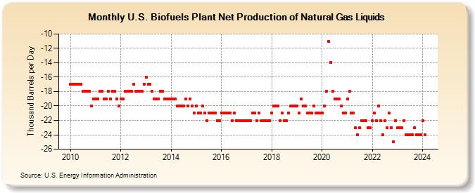 U.S. Biofuels Plant Net Production of Natural Gas Liquids (Thousand Barrels per Day)