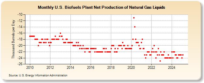 U.S. Biofuels Plant Net Production of Natural Gas Liquids (Thousand Barrels per Day)