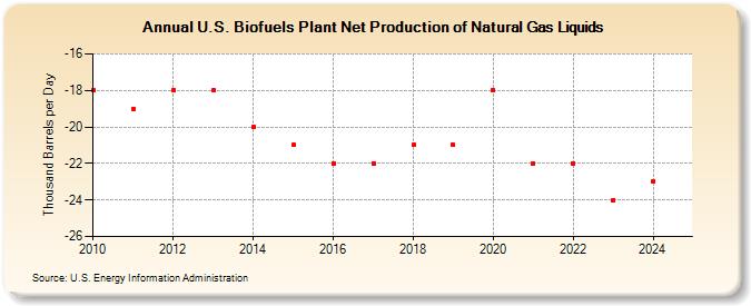 U.S. Biofuels Plant Net Production of Natural Gas Liquids (Thousand Barrels per Day)