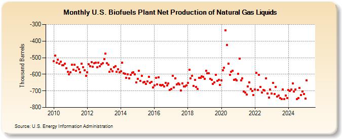 U.S. Biofuels Plant Net Production of Natural Gas Liquids (Thousand Barrels)