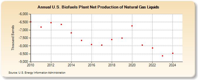 U.S. Biofuels Plant Net Production of Natural Gas Liquids (Thousand Barrels)