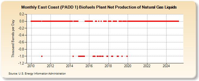 East Coast (PADD 1) Biofuels Plant Net Production of Natural Gas Liquids (Thousand Barrels per Day)