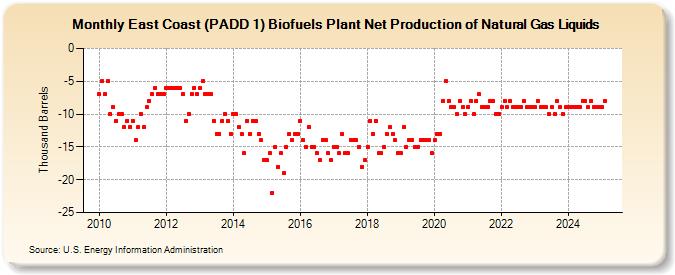 East Coast (PADD 1) Biofuels Plant Net Production of Natural Gas Liquids (Thousand Barrels)