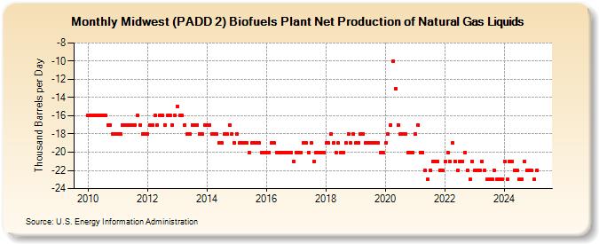 Midwest (PADD 2) Biofuels Plant Net Production of Natural Gas Liquids (Thousand Barrels per Day)