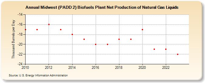 Midwest (PADD 2) Biofuels Plant Net Production of Natural Gas Liquids (Thousand Barrels per Day)
