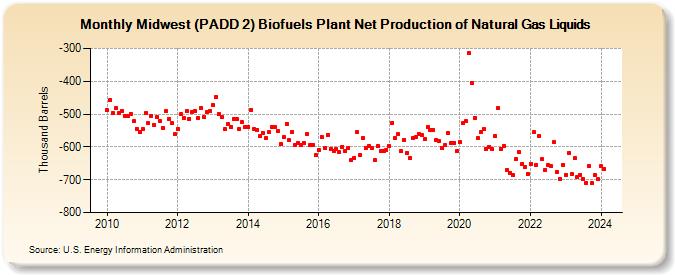Midwest (PADD 2) Renewable Fuels Plant and Oxygenate Plant Net Production of Natural Gas Liquids (Thousand Barrels)