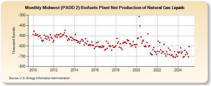 Midwest (PADD 2) Biofuels Plant Net Production of Natural Gas Liquids (Thousand Barrels)