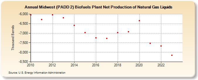 Midwest (PADD 2) Biofuels Plant Net Production of Natural Gas Liquids (Thousand Barrels)