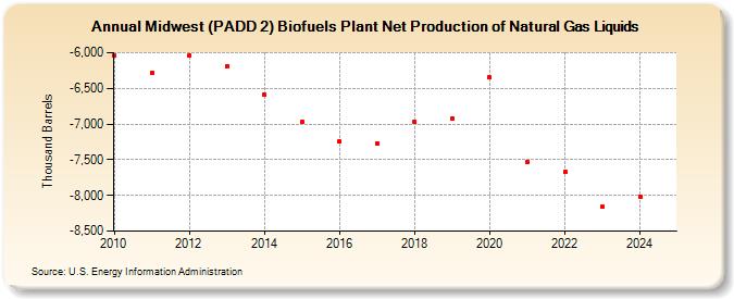 Midwest (PADD 2) Biofuels Plant Net Production of Natural Gas Liquids (Thousand Barrels)