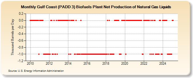 Gulf Coast (PADD 3) Biofuels Plant Net Production of Natural Gas Liquids (Thousand Barrels per Day)